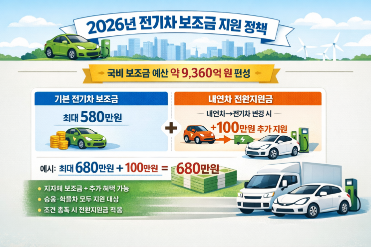  "전환하면 100만 원 더 준다"2026년 전기차 보조금 개편 핵심 정리