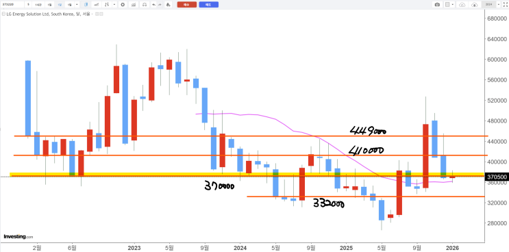  LG에너지솔루션 주가 전망 차트분석:  현 가격 밑에 이평선 지지가 중요