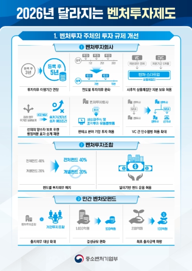 중소벤처기업부, 2026년 새해 달라지는 벤처투자 제도 발표