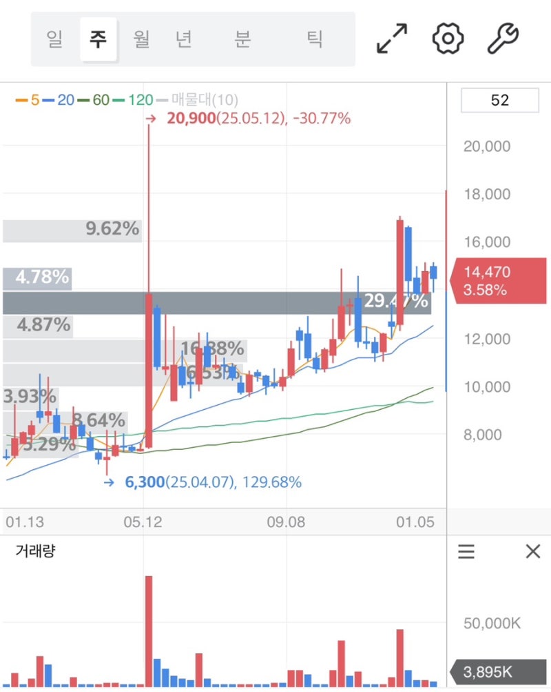 기관 9거래일 연속 순매수