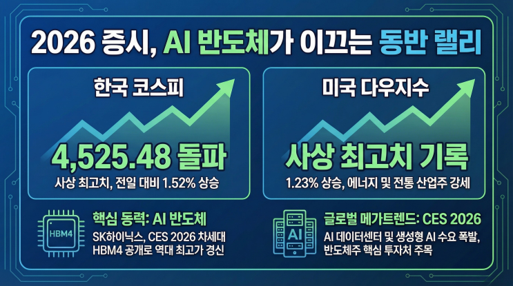  1월6일 마감기준 - 한국·미국 증시 동향 정리