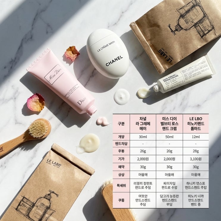  샤넬 라 크렘 망 디올 미스디올 르라보 핸드 포마드 명품 핸드크림 3종 비교 내돈내산 추천 가이드