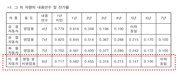 2026 이륜차 취등록세 계산