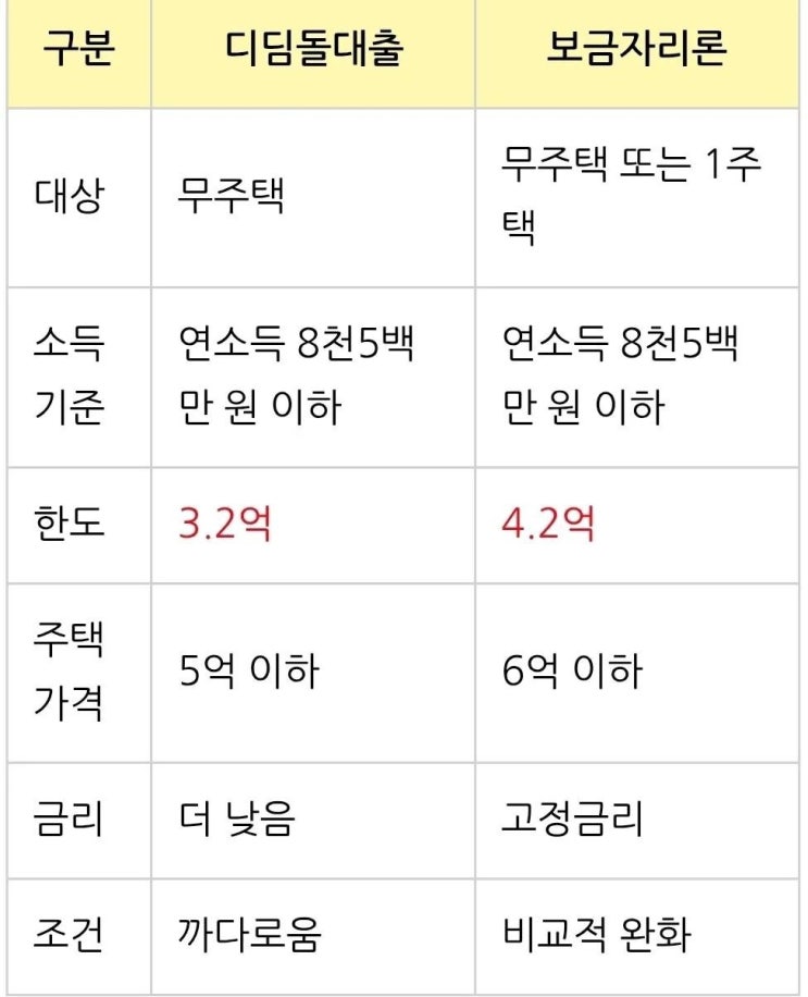 내집 장만하려는 신혼부부 추천 부동산대출!