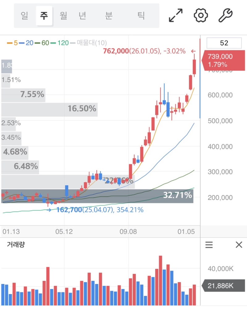 263% 상승 기록에도 불안감은 그대로