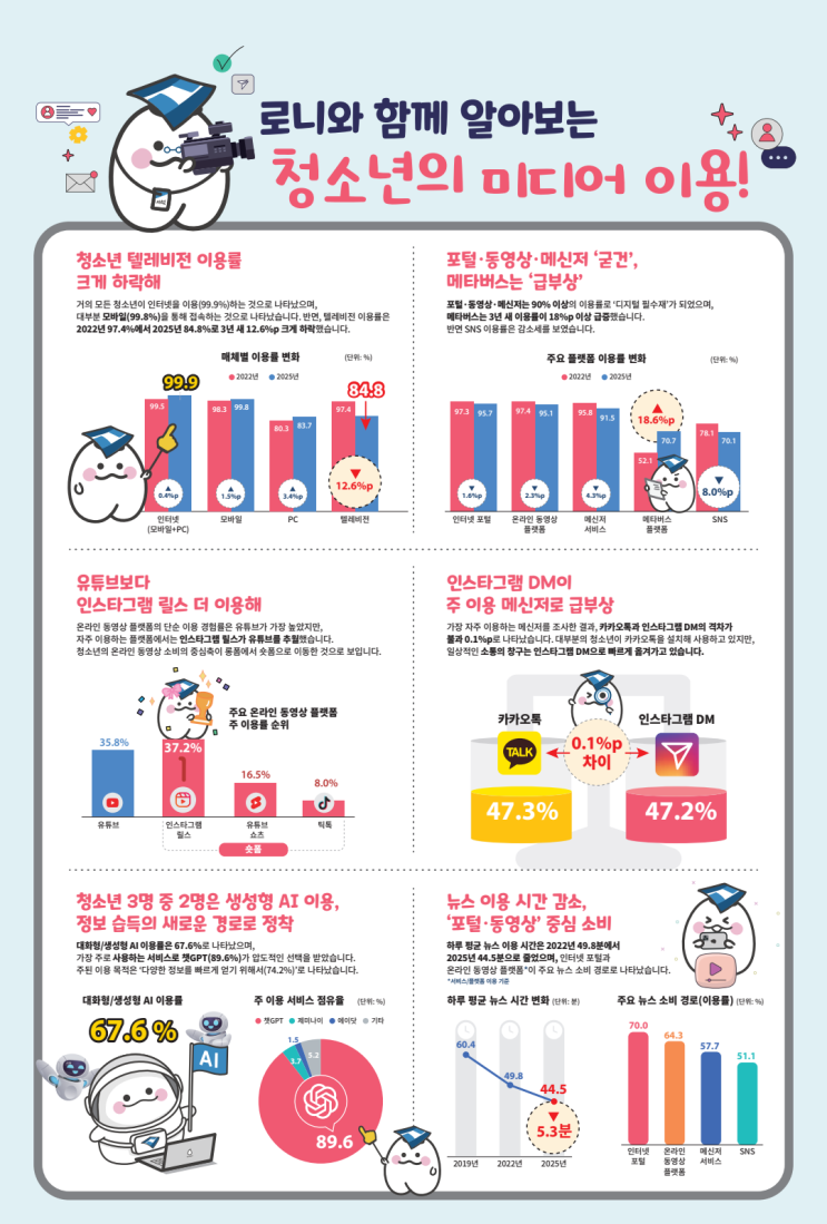  청소년 하루 3시간 넘는 유튜브·인스타…숏폼이 바꾼 10대의 일상