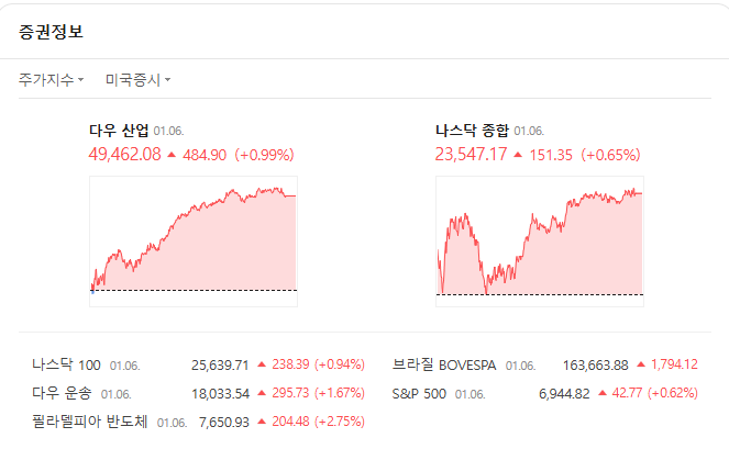  TQQQ가 많이 오릅니다.