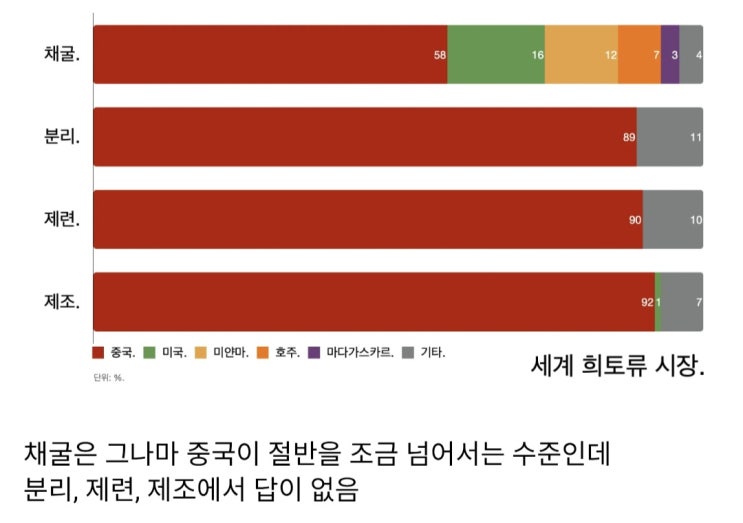  각 분야별 세계 희토류 시장 점유율.jpg