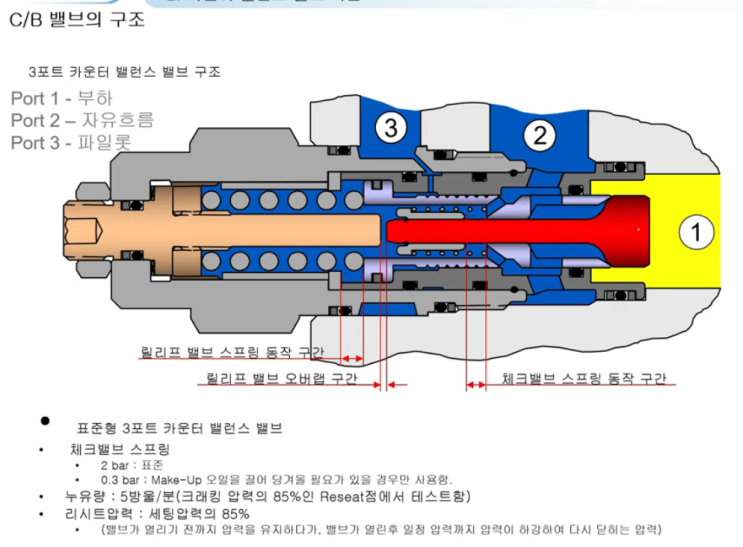  [유압공부] 카운터밸런스 밸브 counter balance valve