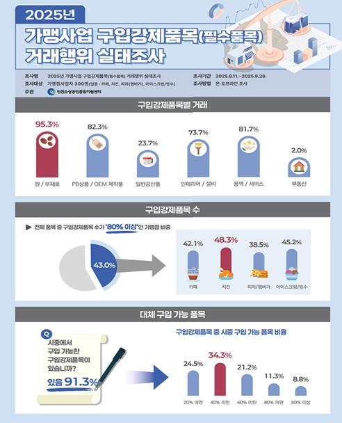인천소상공인종합지원센터, 가맹점사업자 필수품목 실태조사 결과 발표