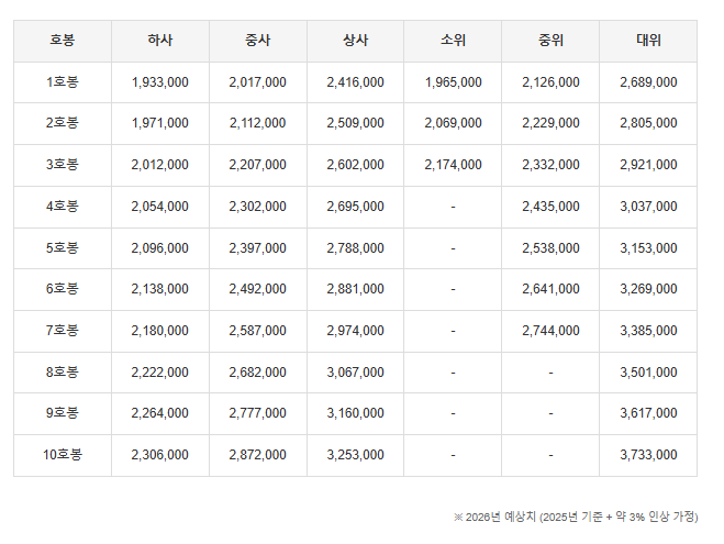  2026년 군인 봉급표 인상 하사 소위부터 장군까지 월급 총정리 (군인 간부 월급)