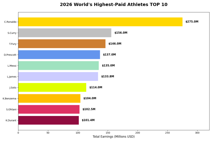 2026년 스포츠 스타 연봉 순위 TOP 10 | '천문학적 몸값' 1위는 누구?