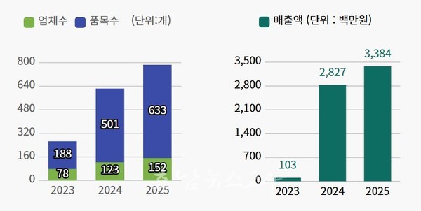  강진 반값여행 효과 입증..소상공인 온라인 매출 34배 껑충
