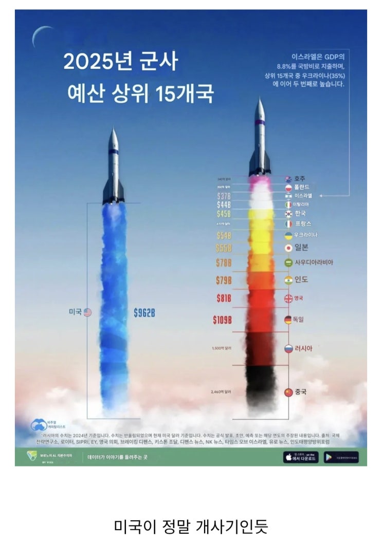  2025년 국방비 상위 15개국.jpg