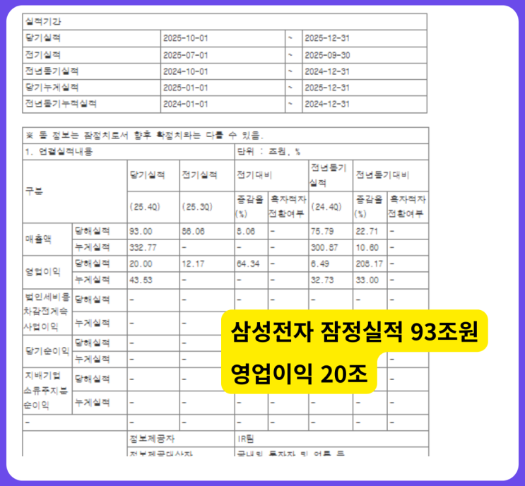 <b>삼성전자</b> 실적발표일 <b>영업이익</b> 20조원 돌파 사상 <b>최대</b>