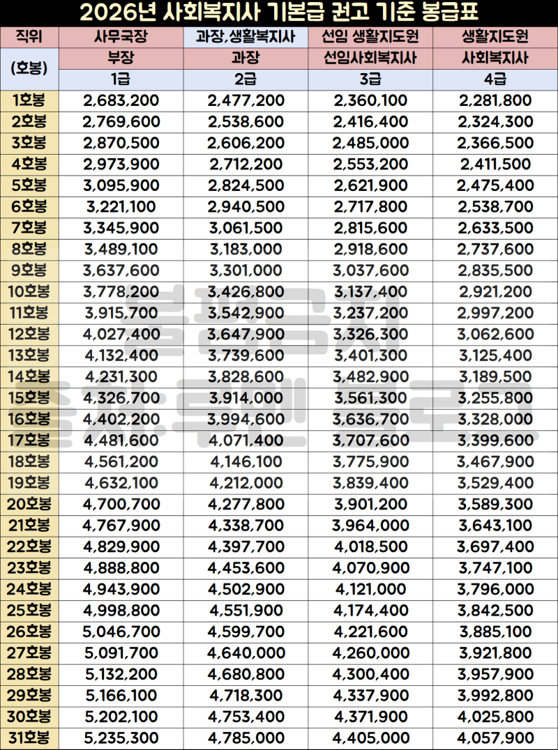 [2026년 사회복지사 월급표] 1급·2급 자격증 취득 후 퇴사 사유(취업 현실)