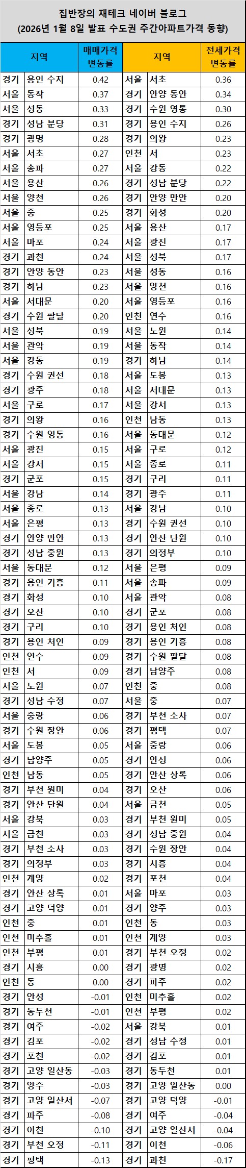  2026년 1월 8일 발표 수도권 주간아파트가격 동향