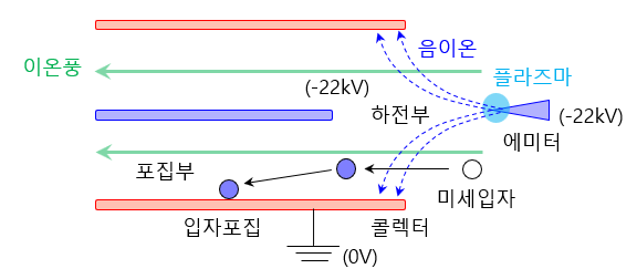  완벽한 취침시간 공기청정을 향한 집념: 이온풍 듀얼 정화 시스템의 기술적 고찰