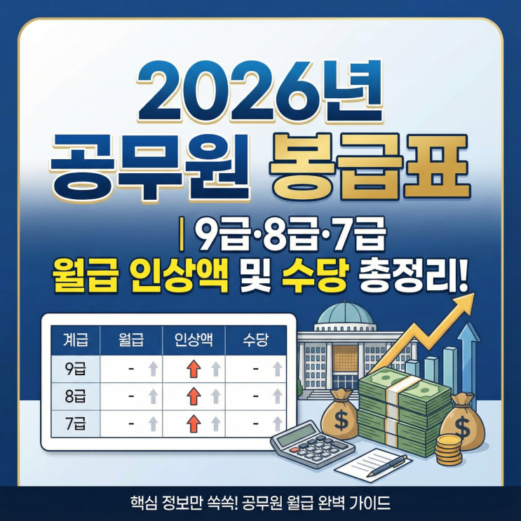  2026년 공무원 봉급표 | 9급·8급·7급 월급 인상액 및 보수 수당 총정리!