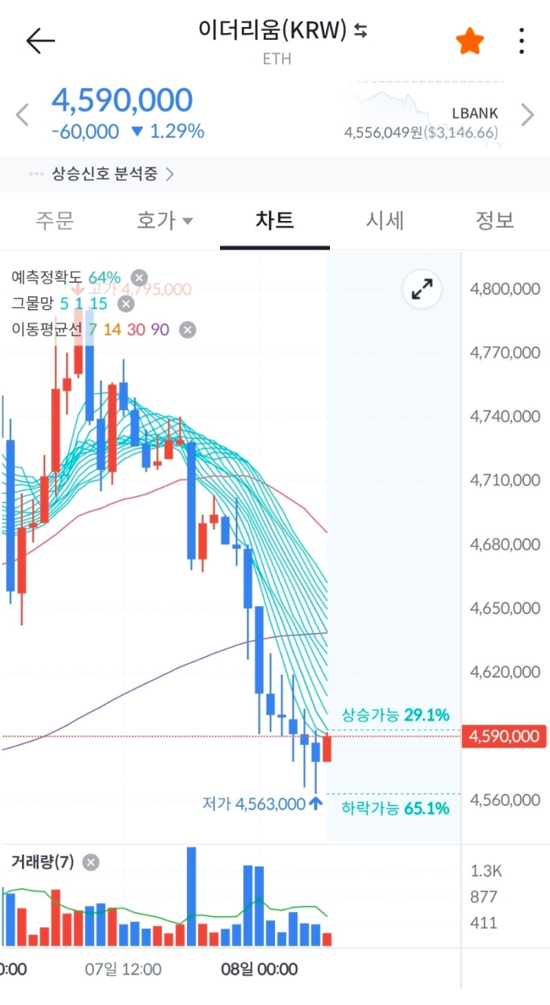 이더리움] 추격매수 아닌 저가매수가 정답(빗썸초대코드 3BD62OWLM6) : 네이버 블로그
