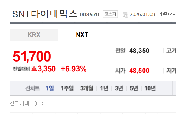  SNT다이내믹스를 팔았습니다.