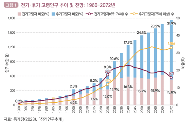 [긴급 진단] 2072년 국민 48%가 노인… "국가채무비율 150~170%" 경고