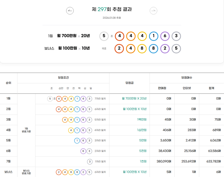  연금복권 297회 당첨 1등 실수령금 안내 [2026년 1월 8일 추첨일]