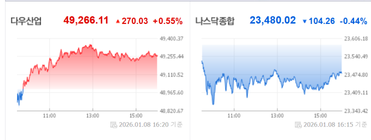  혼돈의 뉴욕증시.. TQQQ는?