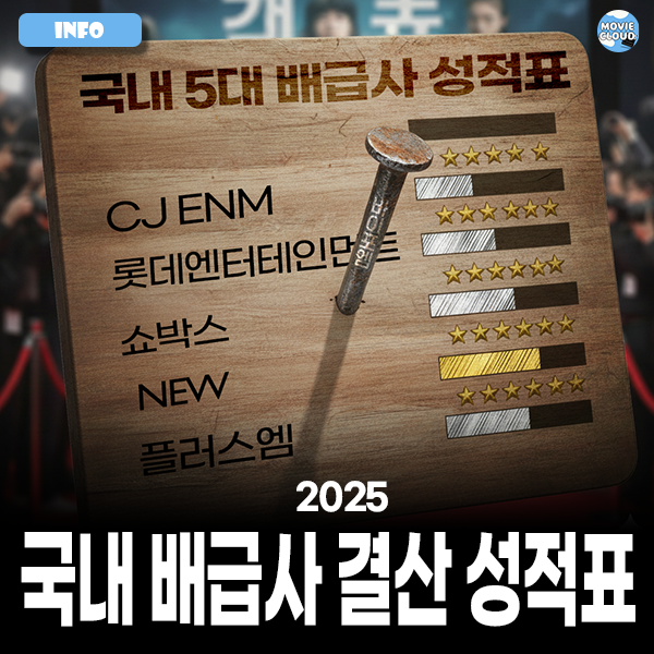 2025년 한국영화 5대 배급사 성적표 정리 (CJ ENM / 롯데엔터테인먼트 / 쇼박스 / NEW / 플러스엠 + ....
