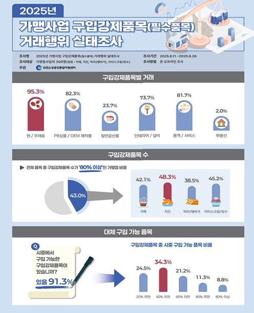 인천소상공인종합지원센터, 가맹점사업자 필수품목 실태조사 결과 발표…상생협력 위한 제도 개선 필요성 확인