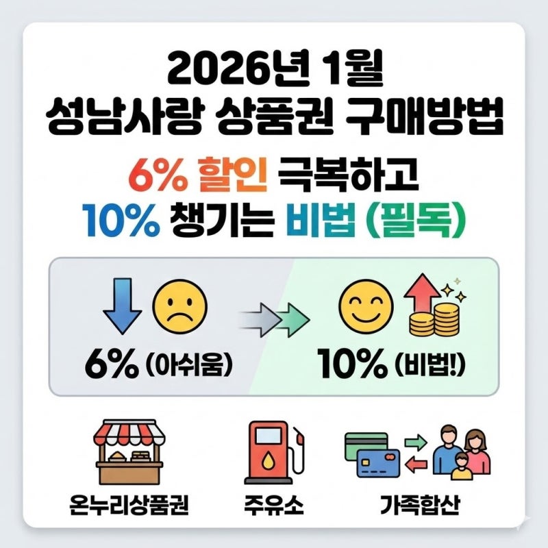 2026년 1월 성남사랑 상품권 구매방법 6% 할인 극복하고 10% 챙기는 비법 (필독)