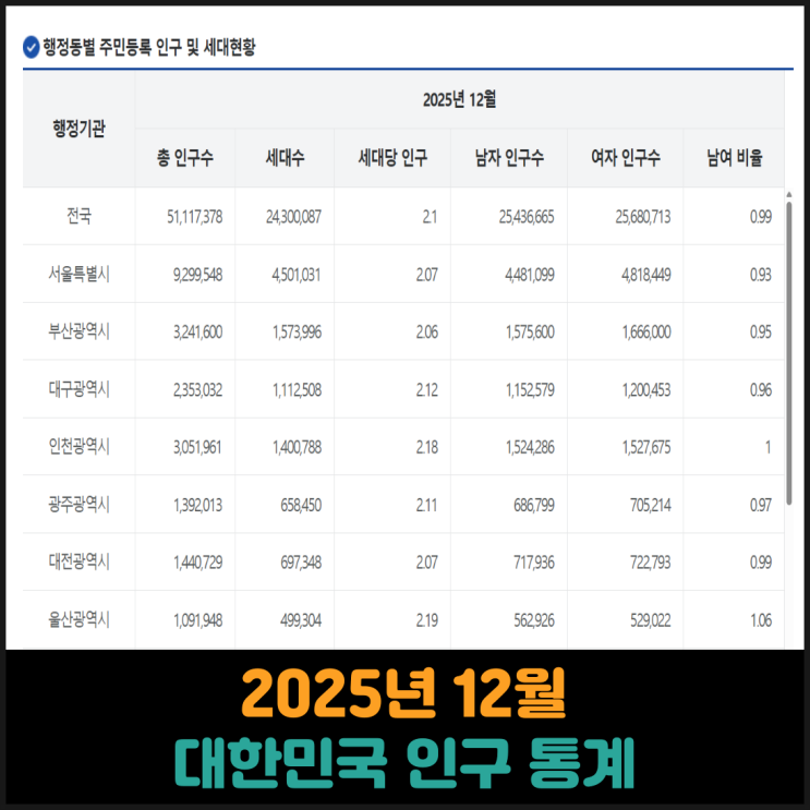  2025년 12월 대한민국 인구 통계