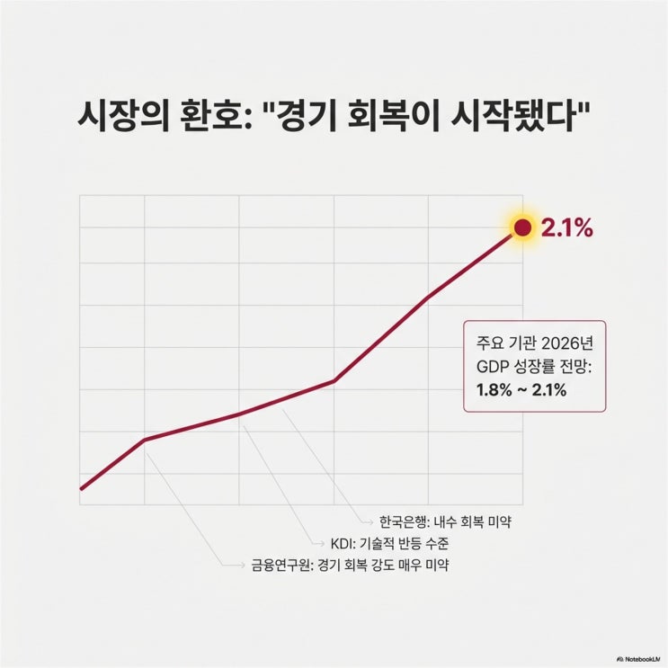  2% 반등의 함정: 2026년 당신의 포트폴리오를 갉아먹는 건설주'건설발 기저효과'의 진실
