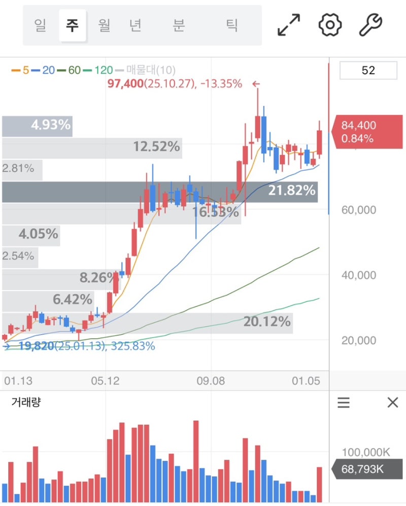 두산에너빌리티 주가 전망 2026 목표가 12만5000원 도전 현실은 급등락 : 네이버 블로그