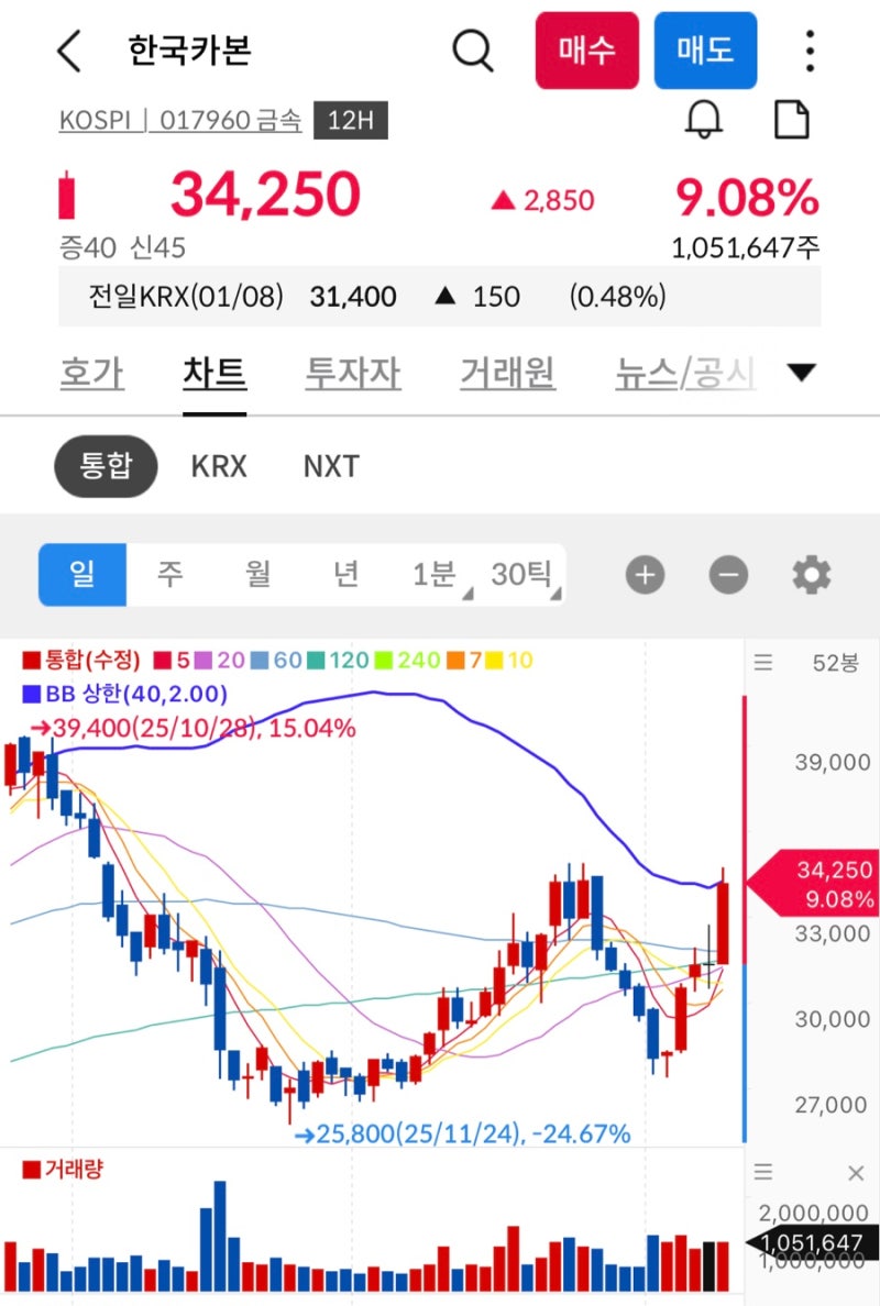 국내주식 매수 - 1/9 삼영엠텍 (한국카본 본절익절 후 스위칭) : 네이버 블로그
