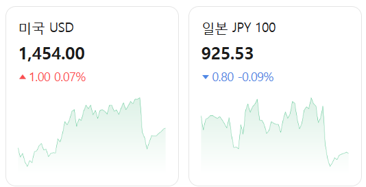  환율이 정말 많이 오릅니다.