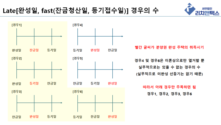 분양권으로 취득한 주택의 취득시기는 세 가지를 비교하여야 합니다.