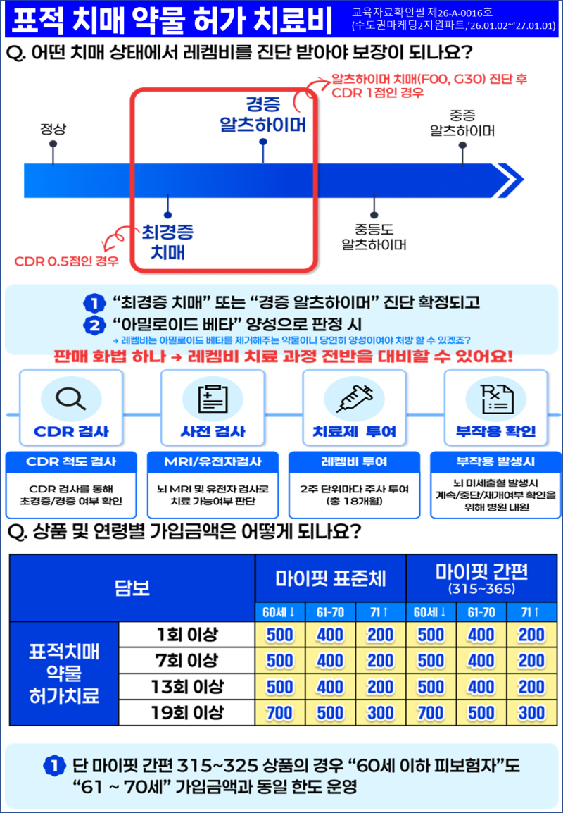 치매 진단받으면 약값까지 나올까요? 삼성 마이핏 치매+비통치 플랜으로 대비하는 방법!