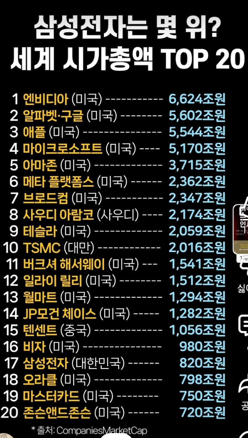세계 시가 총액 Top 20...삼성은 : 네이버 블로그