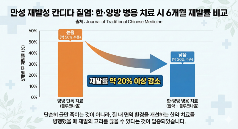 [만성질염] 약을 먹어도 그때뿐이라면, 면역력 치료하기