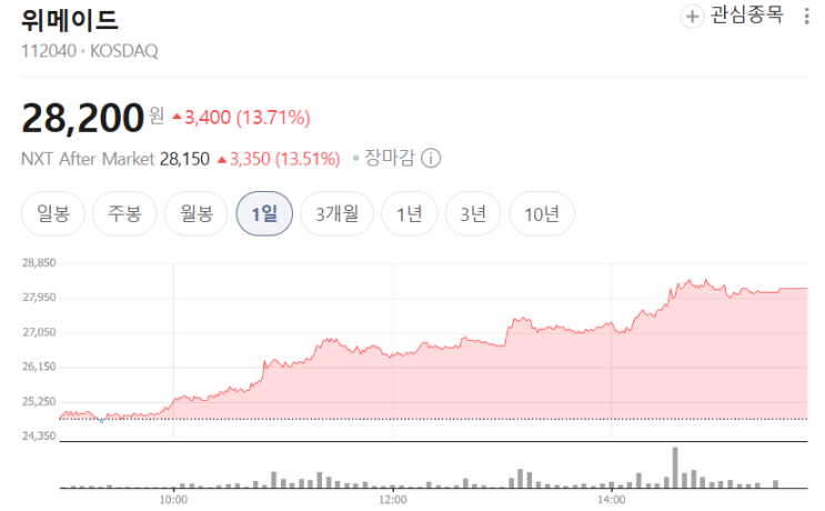  드디어 오르는.. 위메이드 그리고 위메이드맥스
