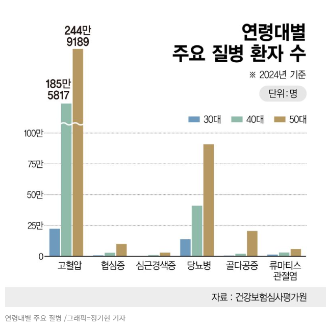  돈은 모았는데, 몸은 버틸까...50대에게 가장 위험한 말, “아픈 건 아닌데” ...
