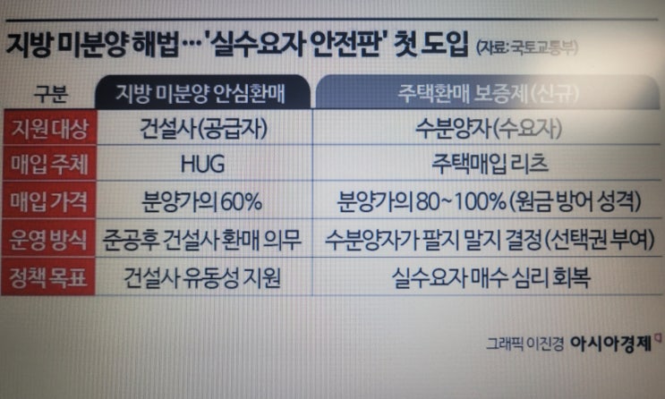  주택환매보증제와 지방미분양대책,실수요자 보호와 해소 방안