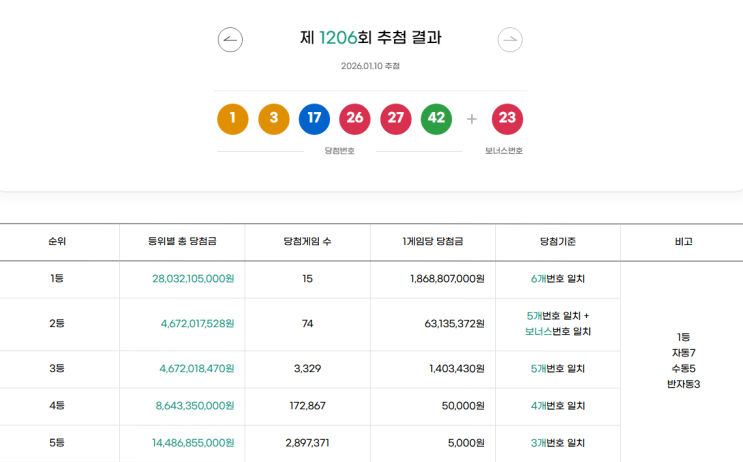  로또 1206회 1등 실수령금은 얼마일까?당첨지역은?[2026년 1월 10일 추첨]
