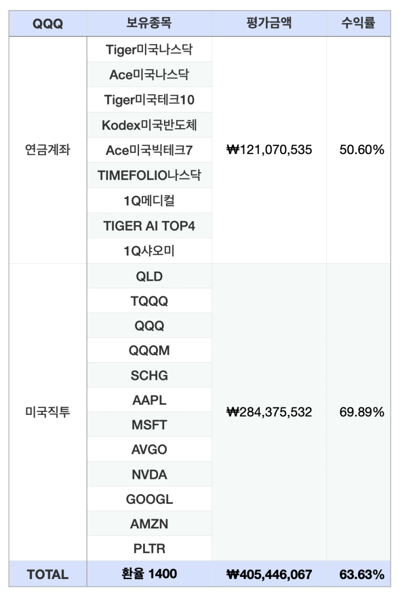 26년 첫 번째 포메뽀꼬 단 3개의 미국 ETF 포트폴리오 점검 : 네이버 블로그