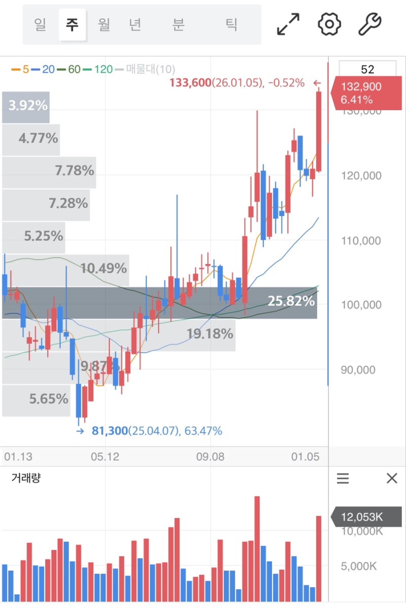 기아차 주가 +8% 급등 후 하루 –5% 급락, 개인 투자자가 손절할까 존버할까 갈린 진짜 이유 : 네이버 블로그