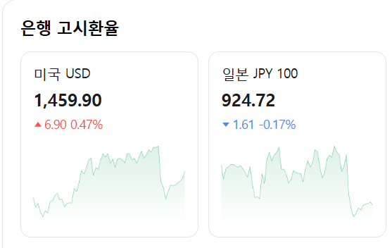  환율이 너무 많이 오릅니다.