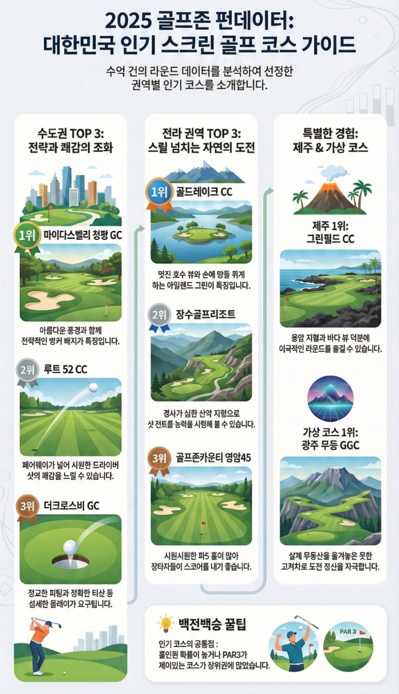 2025년 골프존 결산! 지역별 인기 스크린 골프 코스 TOP3! 스크린게임 고민 끝!