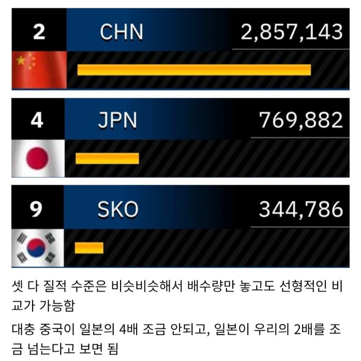  한중일 해군 배수량 비교