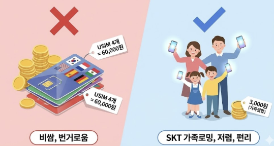 SKT 로밍 가족결합 계산기, 유심 4개보다 10만원 아끼는 현실 방법 (0청년 50% 할인)